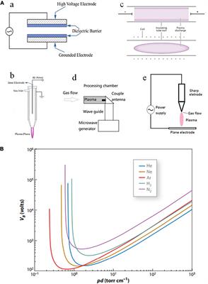 Food preservation by cold plasma from dielectric barrier discharges in agri-food industries